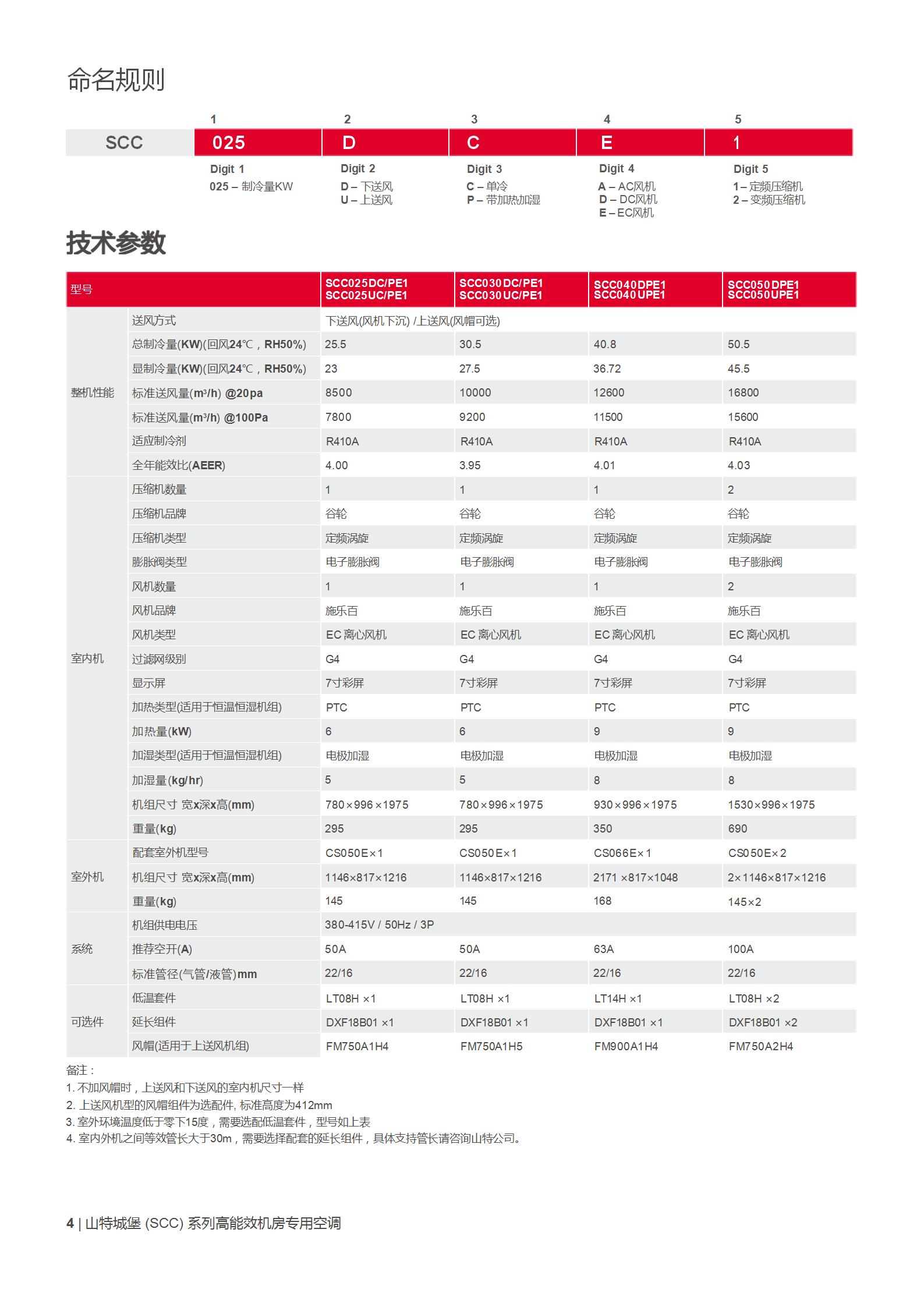 城堡 (SCC) 系列机房专用空调(25-100kW)_04.jpg